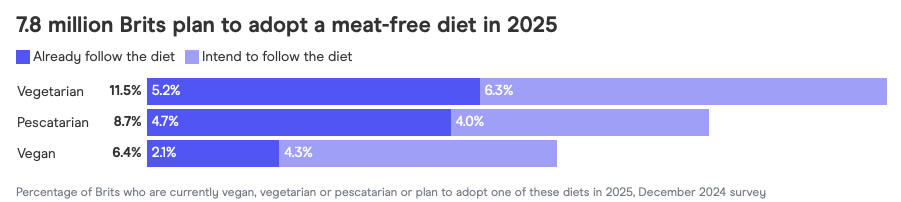 UK population adopting a meat-free diet in 2025