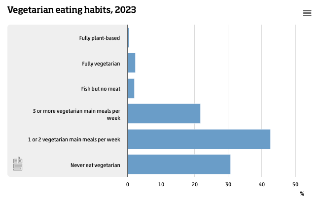 Vegetarian eating habits in the Netherlands