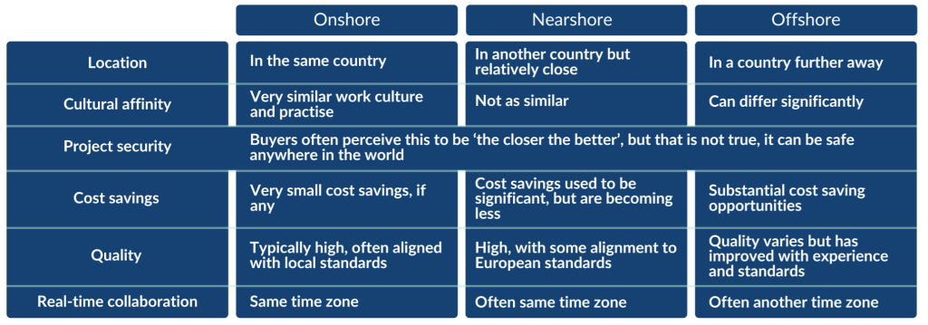 Figure 1 - Differences between onshore, nearshore and offshore from the perspective of European buyers