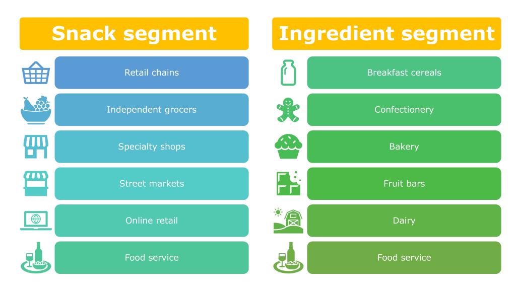 Figure 1 - End-market segments for dried mango in Europe