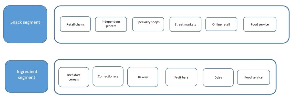 Figure 1 - End-market segments for dried tropical fruit in Europe