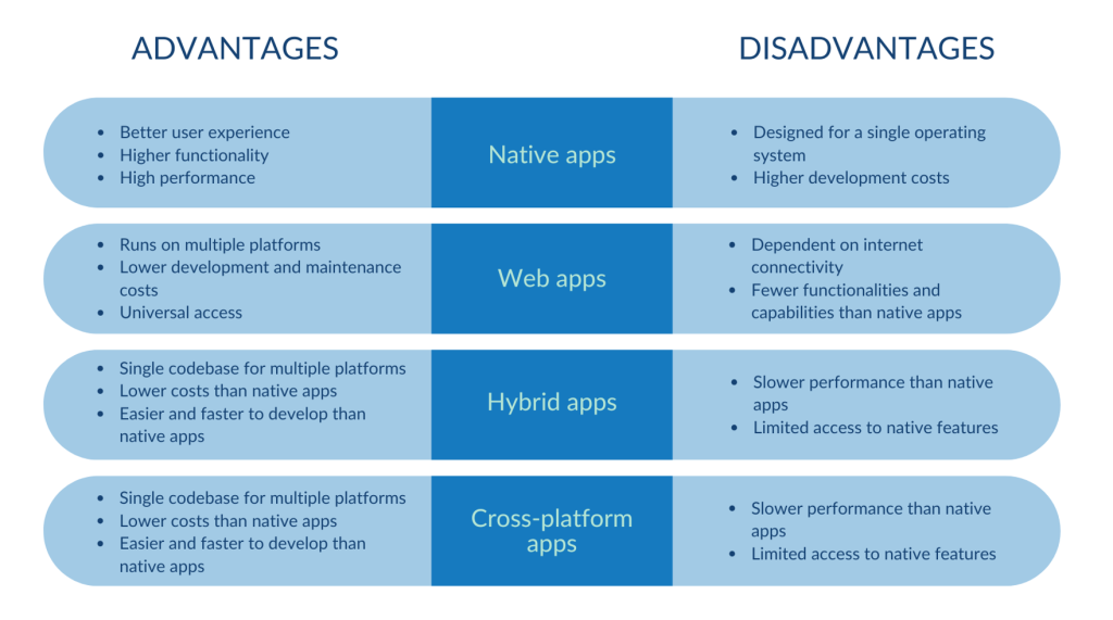 Figure 1 - Types of mobile apps advantages and disadvantages