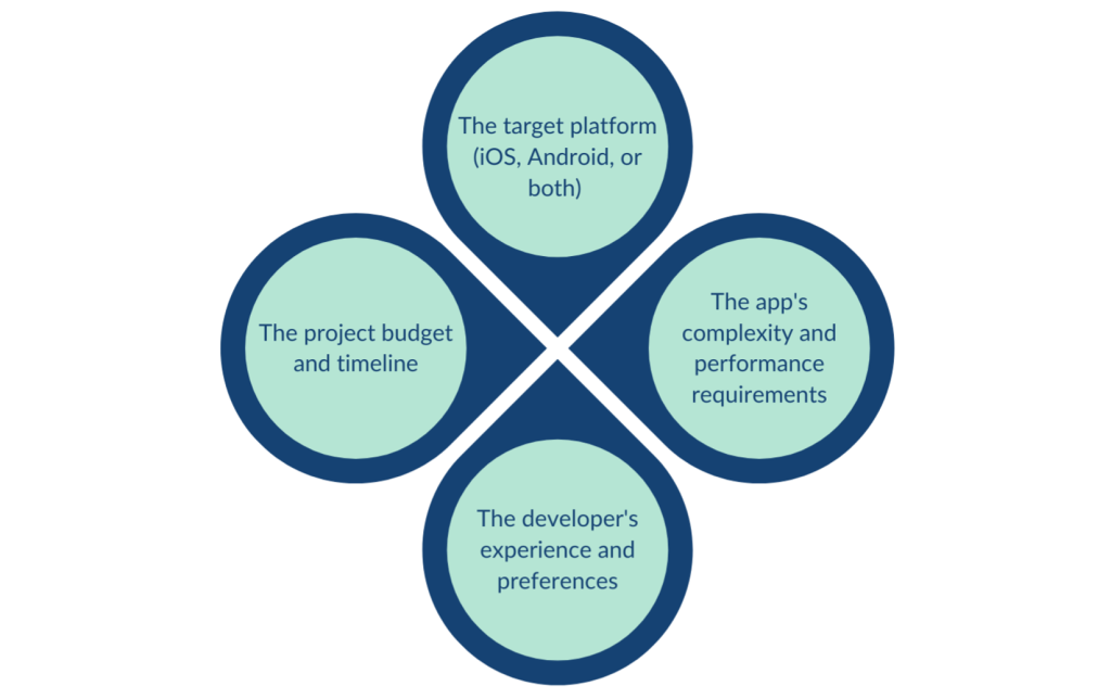 Figure 1 -Factors to consider when working out the required technologies and programming languages