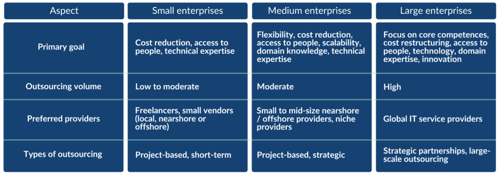 Figure 11 - Key differences in outsourcing practises