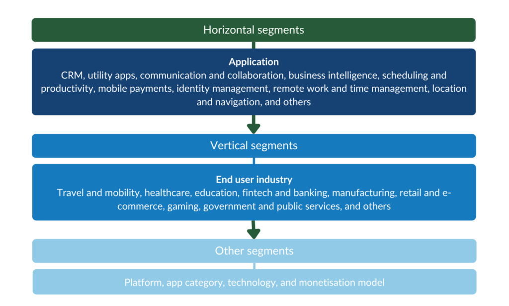 Figure 2 - Market segments with opportunities for mobile app development companies