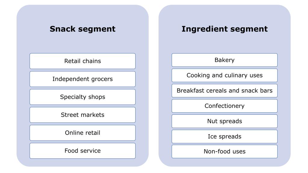 Figure 2 - End-market segments for macadamia nuts in Europe