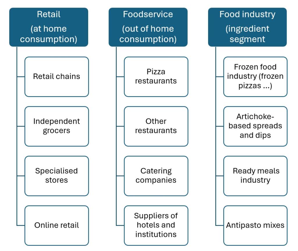 Figure 2 - End-market segments for preserved artichoke hearts in Europe