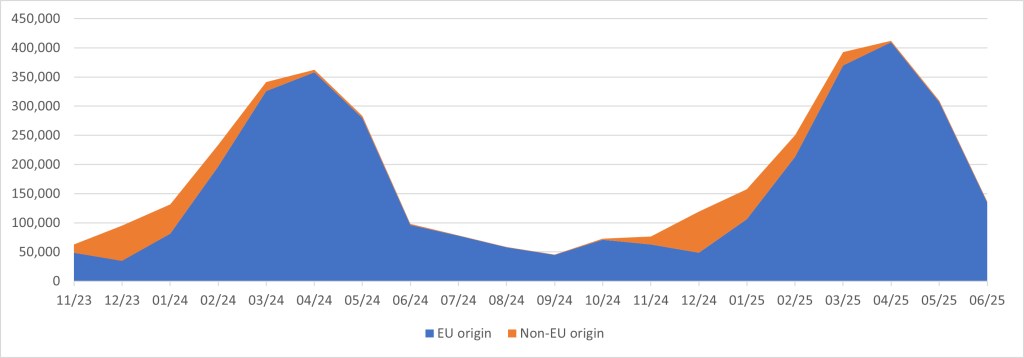Figure 2 - European imports of strawberries by main origins per month, in thousand tonnes