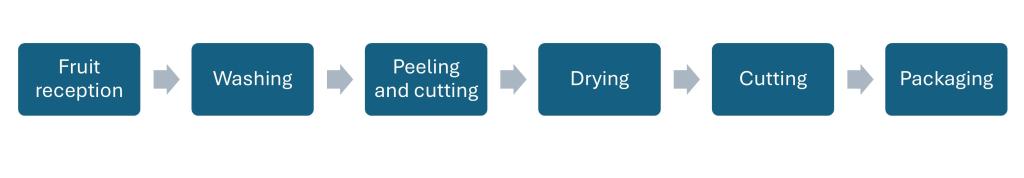 Figure 2 - The main processing steps for dried mango