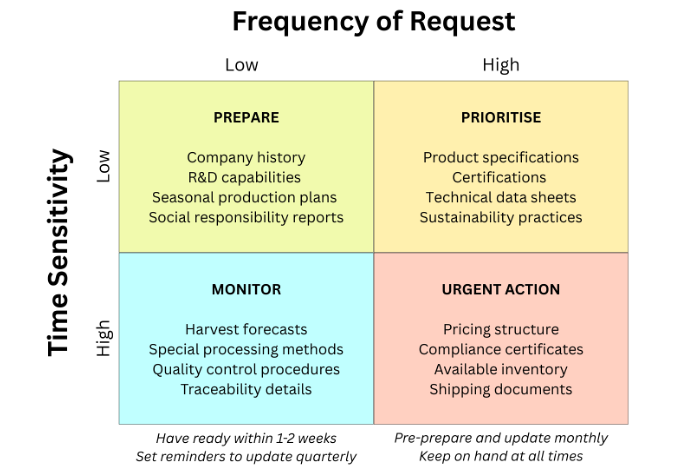 Figure 3: Example of a documentation readiness matrix for exports of natural ingredients for health products