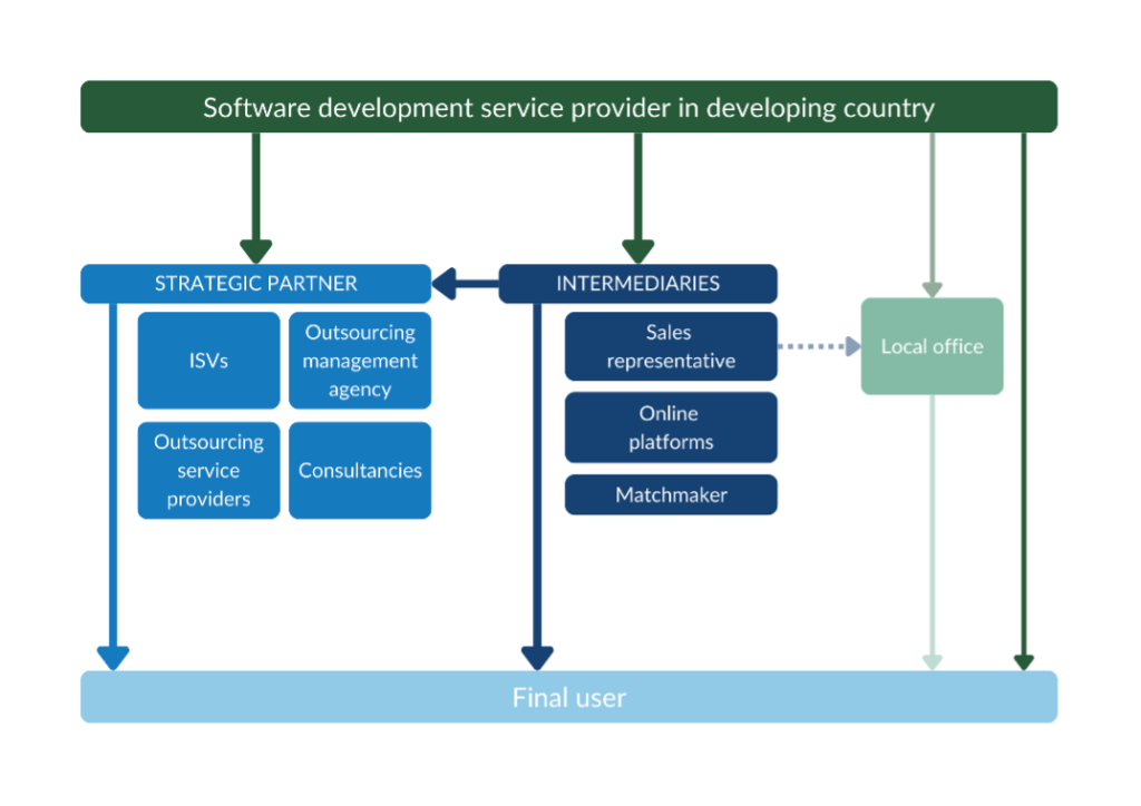 Figure 3 - Trade structure for mobile app development services in the European market