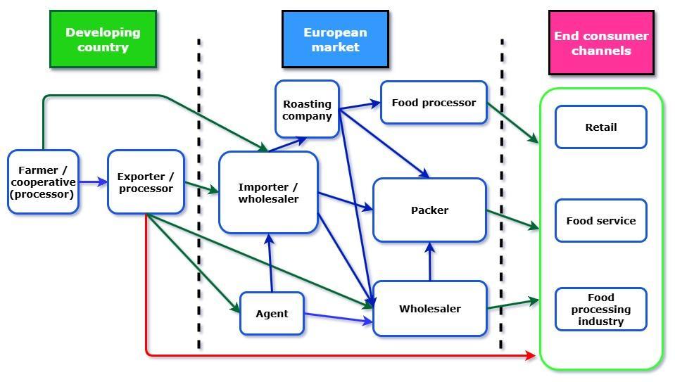 Figure 4 - European market channels for macadamia nuts