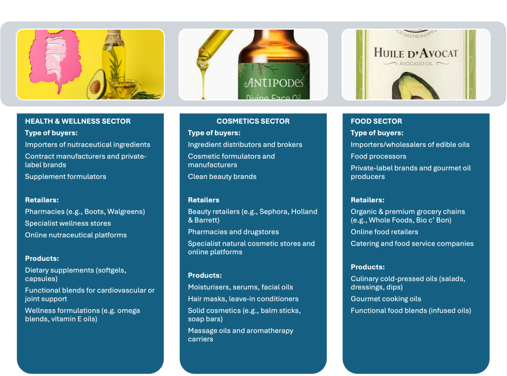 Figure 4 - Examples of avocado oil products on the European market