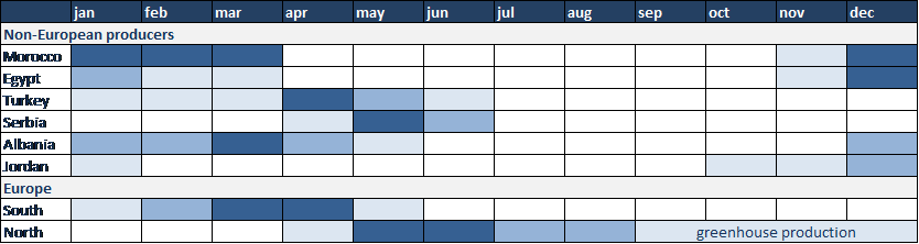 Figure 5 - Indicative supply calendar