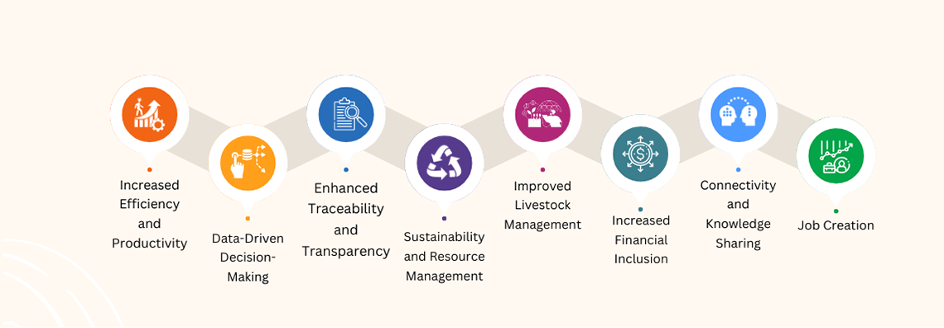 Figure 5: The impact of technology on agriculture