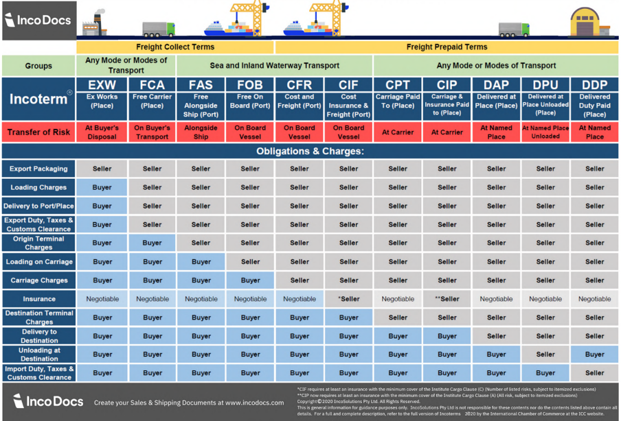 Figure 6: Incoterms rules and responsibility quick reference guide