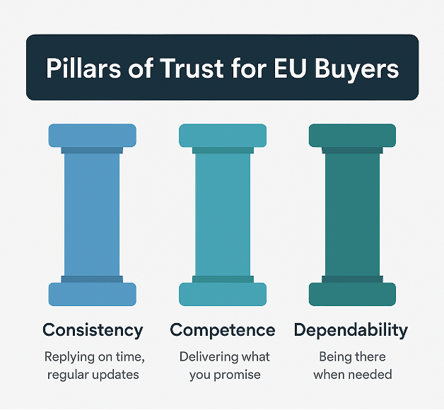 Figure 6: Pillars of trust for EU buyers