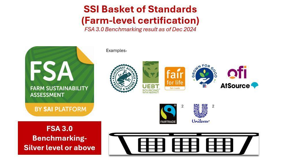 Figure 6 - SSI Basket of sustainability standards, December 2024