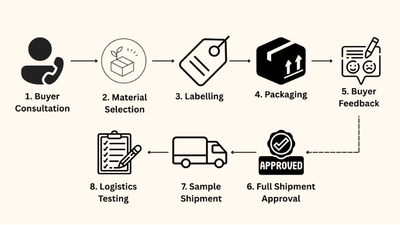 Figure 7: End-to-end packaging journey