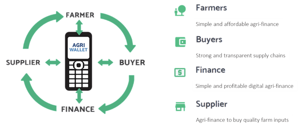 Figure 7: Functionality of the Agri-Wallet tool