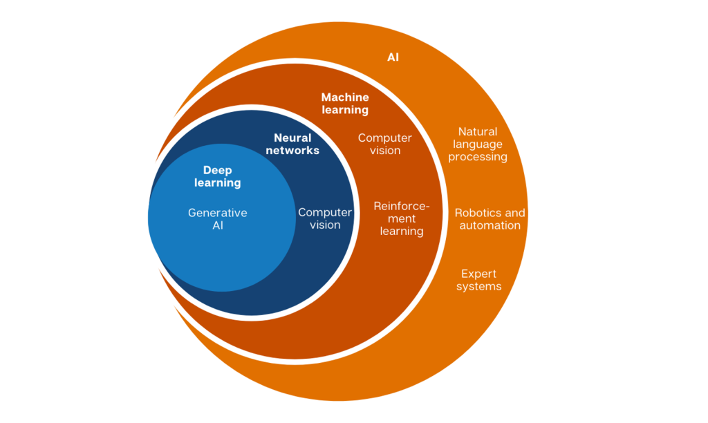 Figure 1 - AI technologies
