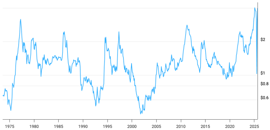 Figure 1 - Coffee price development, between August 1973 and August 2025
