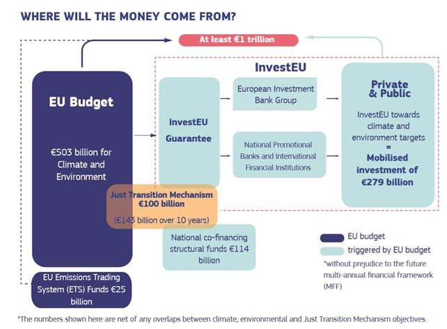 Figure 1 - Financing of the European Green Deal