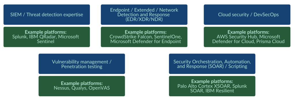 Figure 1 - Important cybersecurity services technology skills and platforms