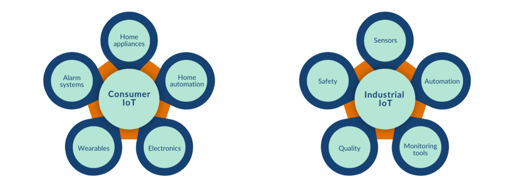 Figure 1 - IoT versus IIoT