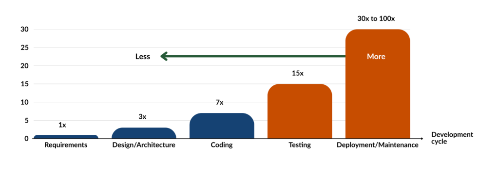 Figure 1 - The relative cost of defects at different stages of the SDLC