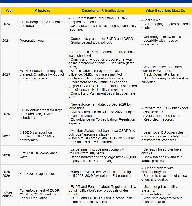 Figure 1 - Timelines of EU sustainability rules and implications for exporters