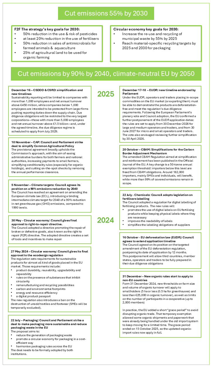 Figure 10 - European Green Deal timeline, including the main goals