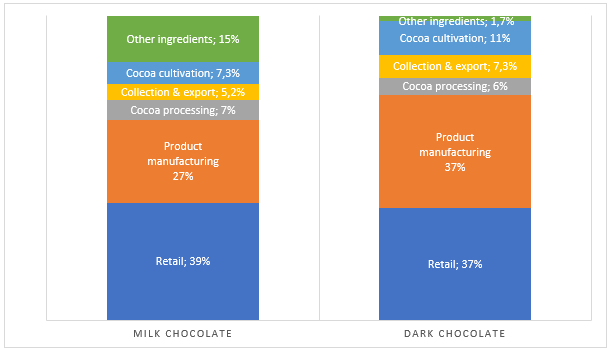Figure 11 - Estimated value distribution per actor in %, for dark and milk chocolate