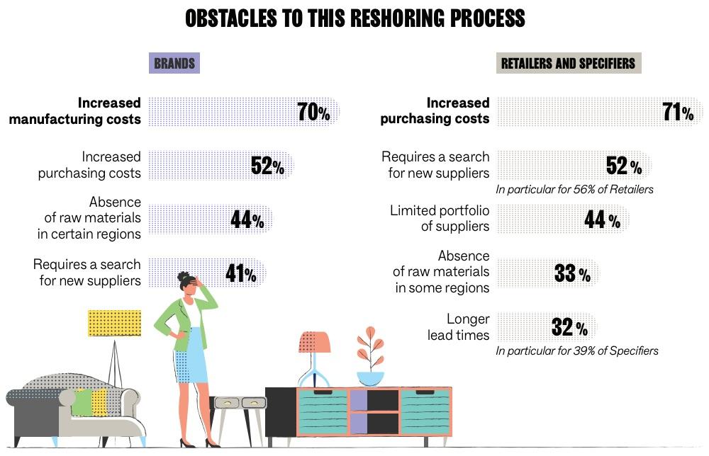 Figure 11 - Obstacles to reshoring HDHT