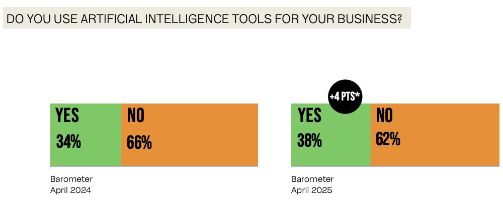 Figure 15 - The use of AI for business among HDHT professionals