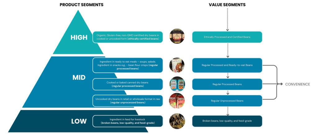 Figure 2 - Market segments for dry beans in Europe