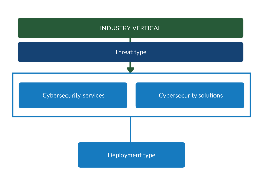 Figure 2 - Market segments in the cybersecurity market