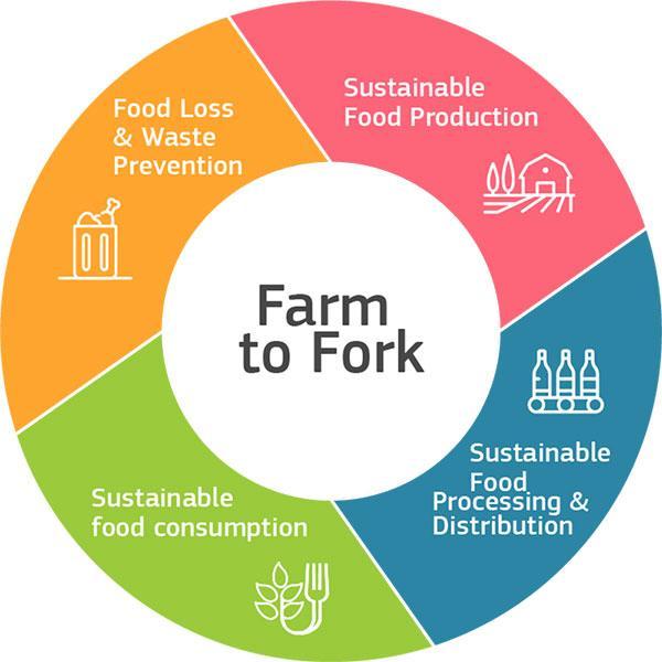 Figure 2 - The Farm to Fork (F2F) strategy in short