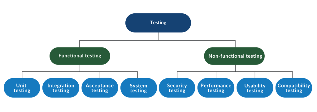 Figure 2 - Types of software testing