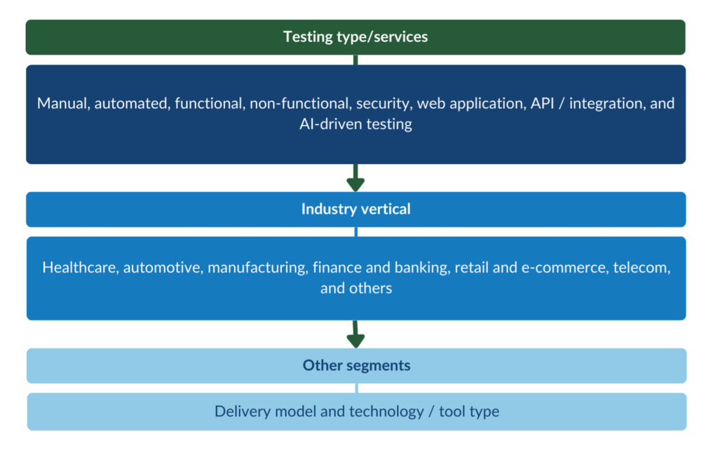Figure 2 - Software testing market segments