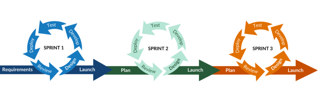 Figure 3 - A visualisation of Agile working