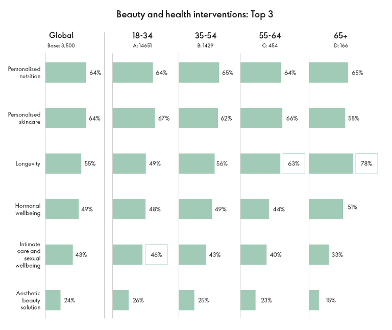Figure 3 - Beauty and health intervention research