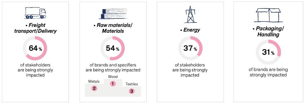 Figure 3 - Impact of cost increases on HDHT companies, January–February 2022