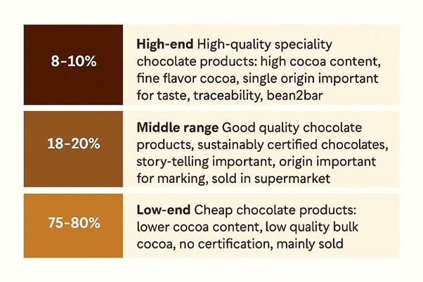 Figure 3 - Percentage of market share for chocolate product segments