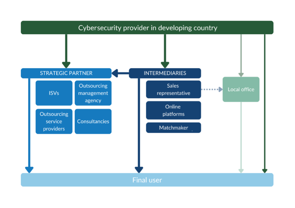 Figure 3 - Trade structure for cybersecurity products and services in the European market