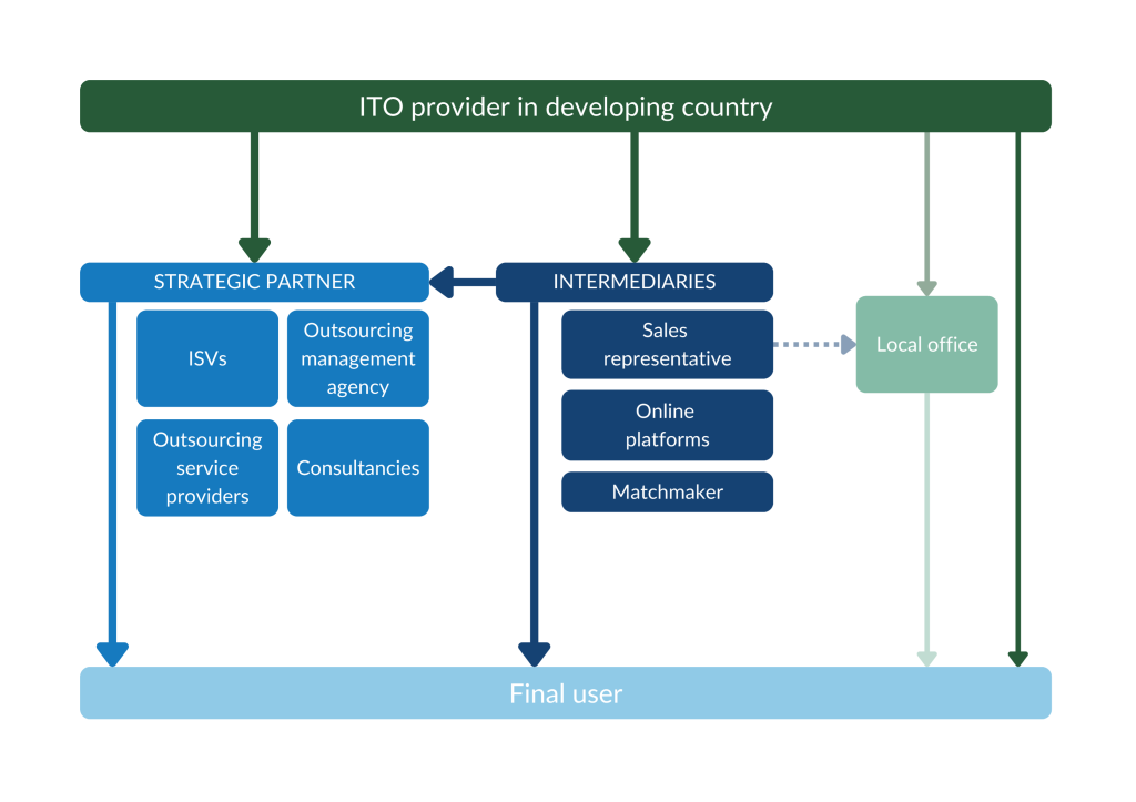 Figure 3 - Trade structure for outsourcing IIoT services in the European market