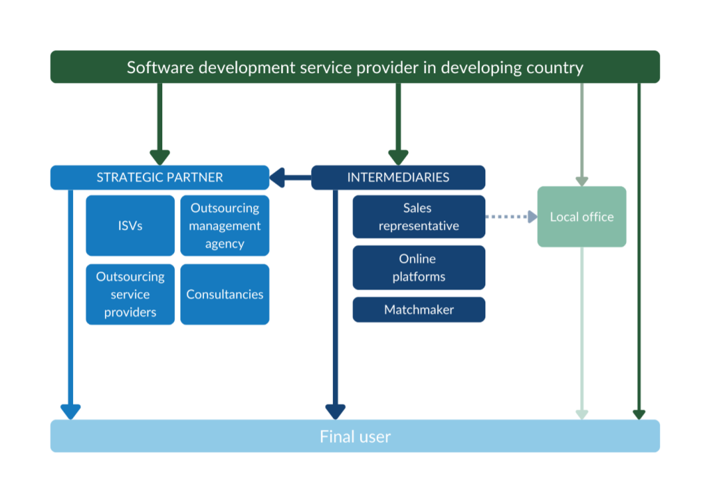 Figure 3 - Trade structure for outsourcing software testing services in the European market