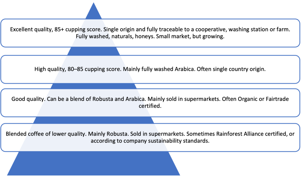 Figure 4 - Coffee end market segmentation by quality