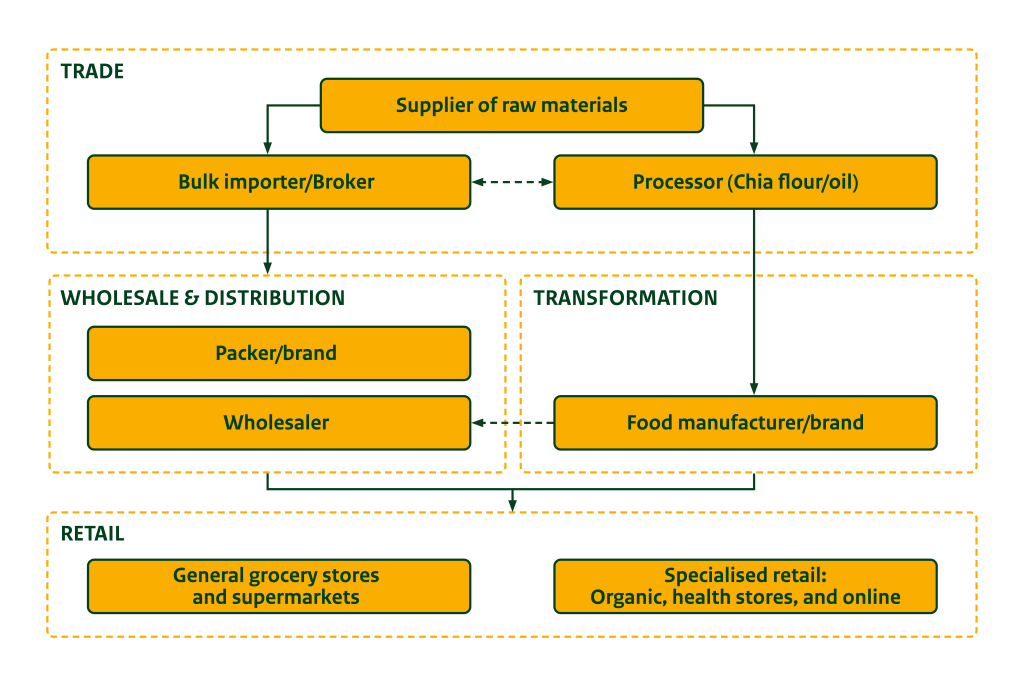 Figure 4 - Market channels for chia seeds