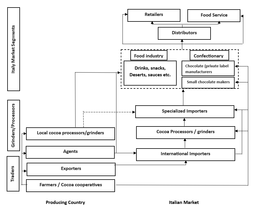 Figure 4 - Visualisation of the supply chain for bulk cocoa in Italy
